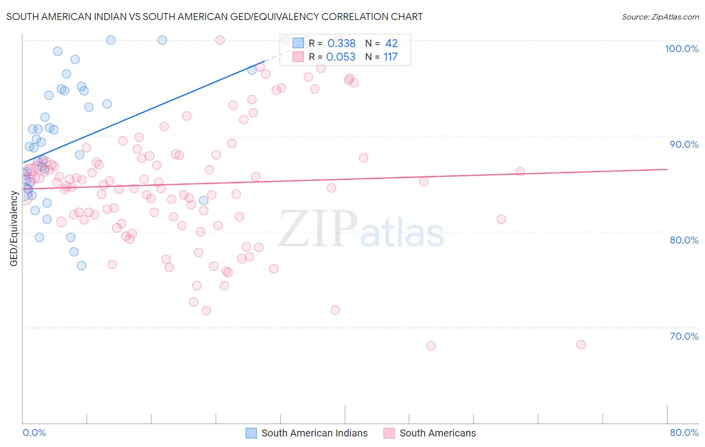 South American Indian vs South American GED/Equivalency