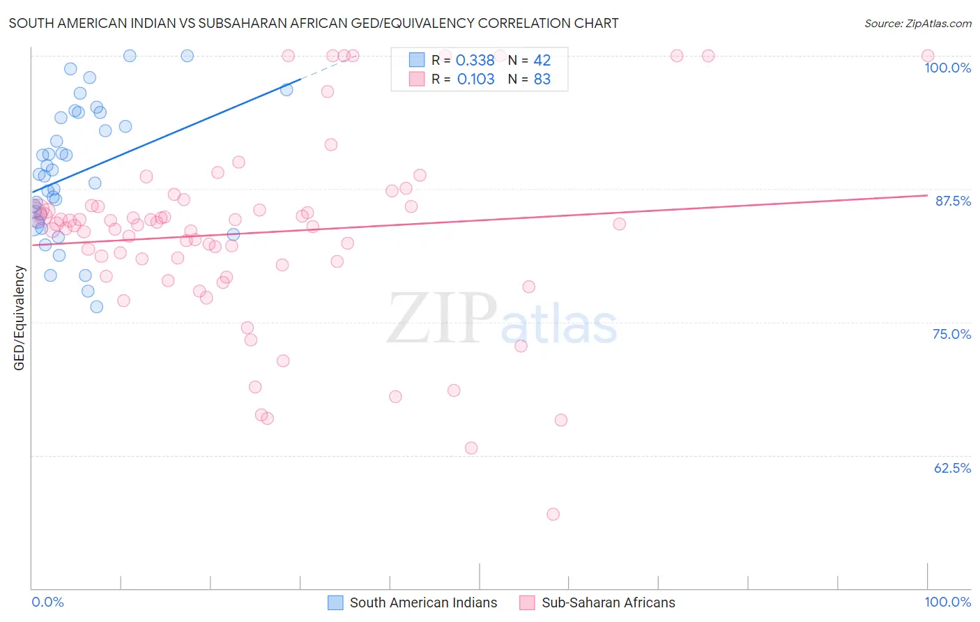 South American Indian vs Subsaharan African GED/Equivalency