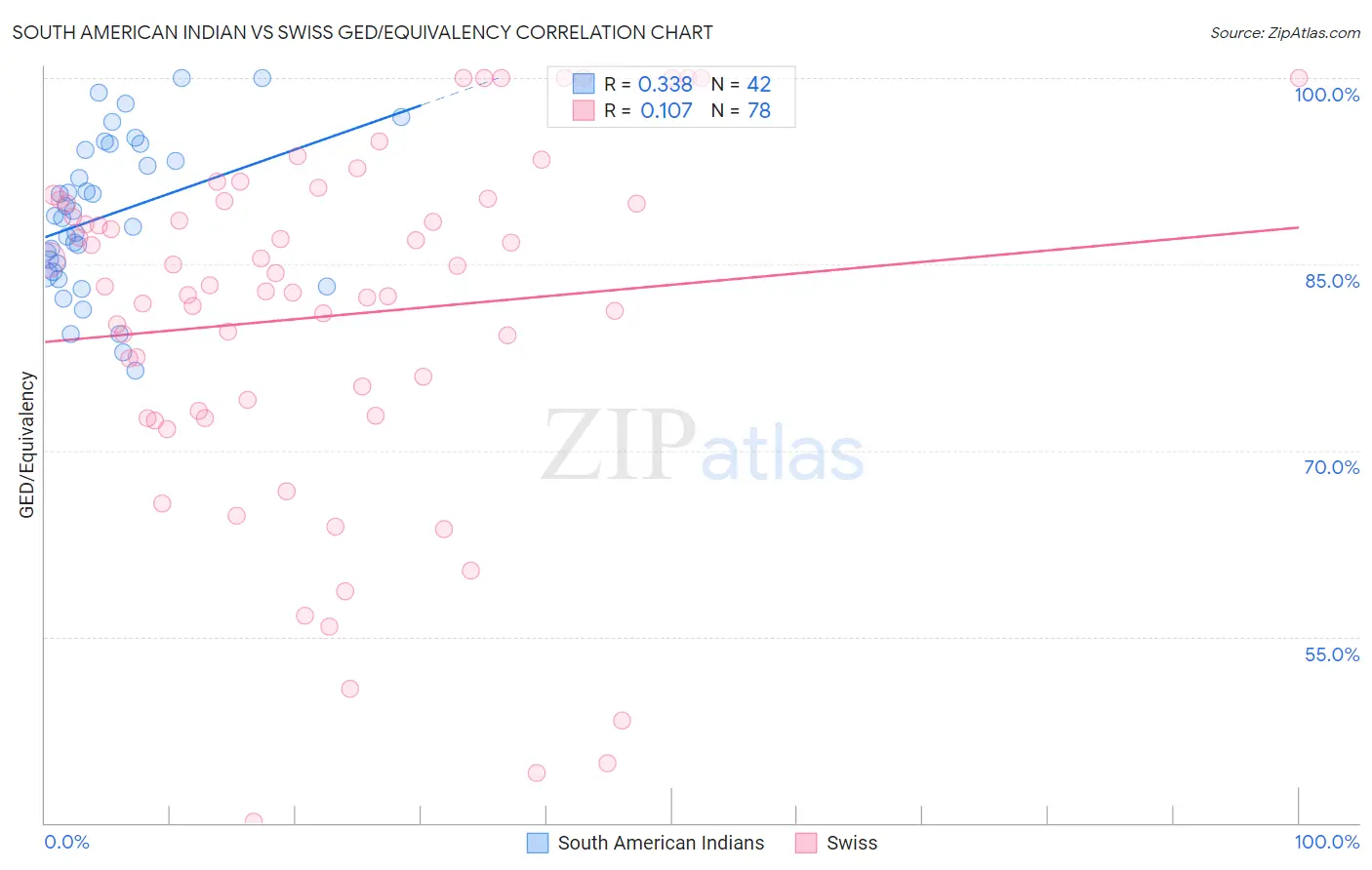 South American Indian vs Swiss GED/Equivalency