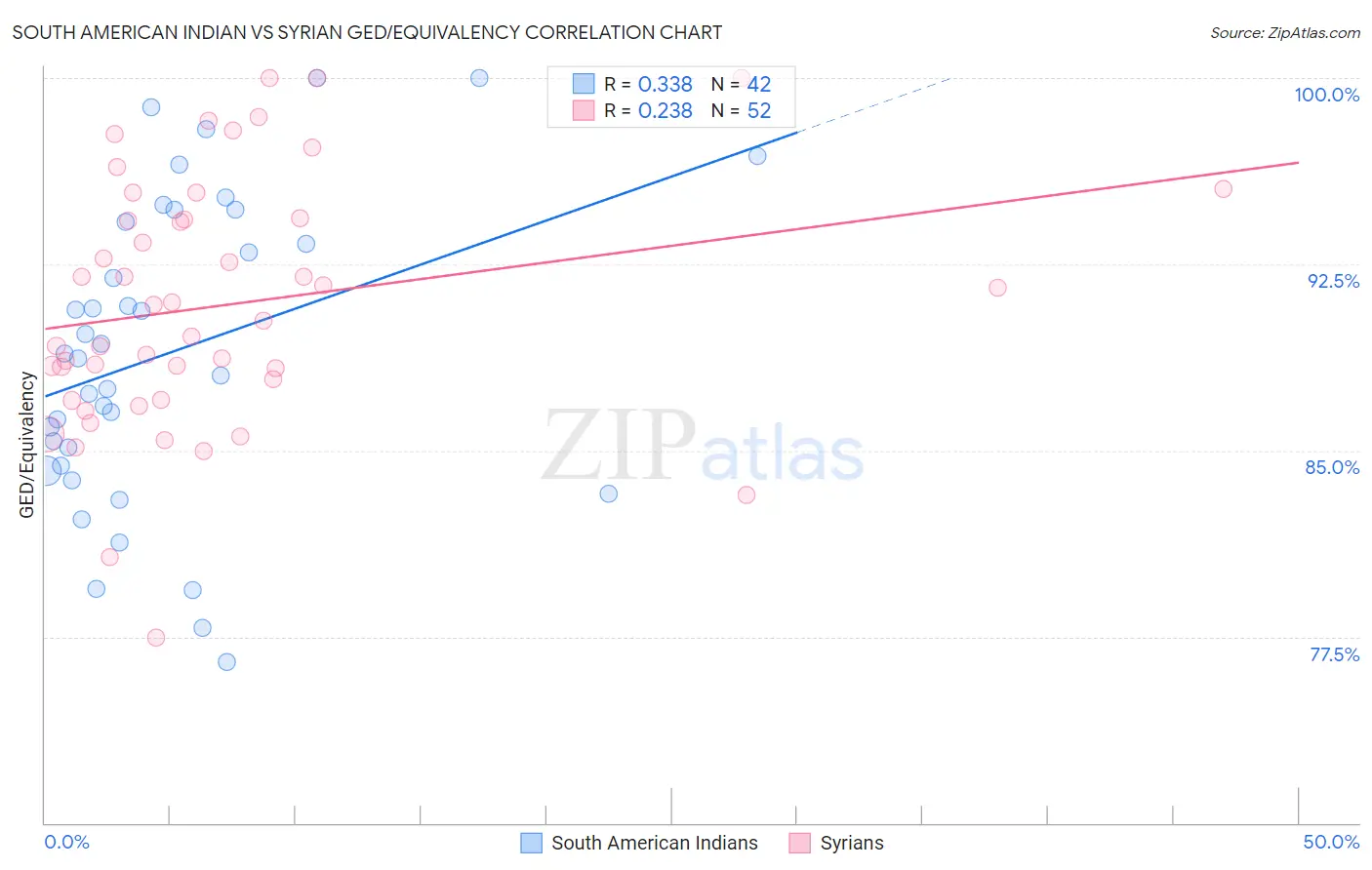 South American Indian vs Syrian GED/Equivalency