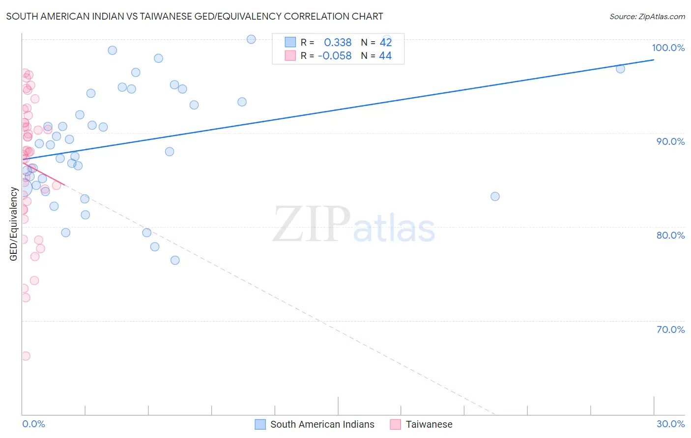 South American Indian vs Taiwanese GED/Equivalency