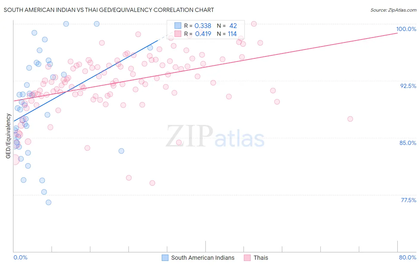 South American Indian vs Thai GED/Equivalency