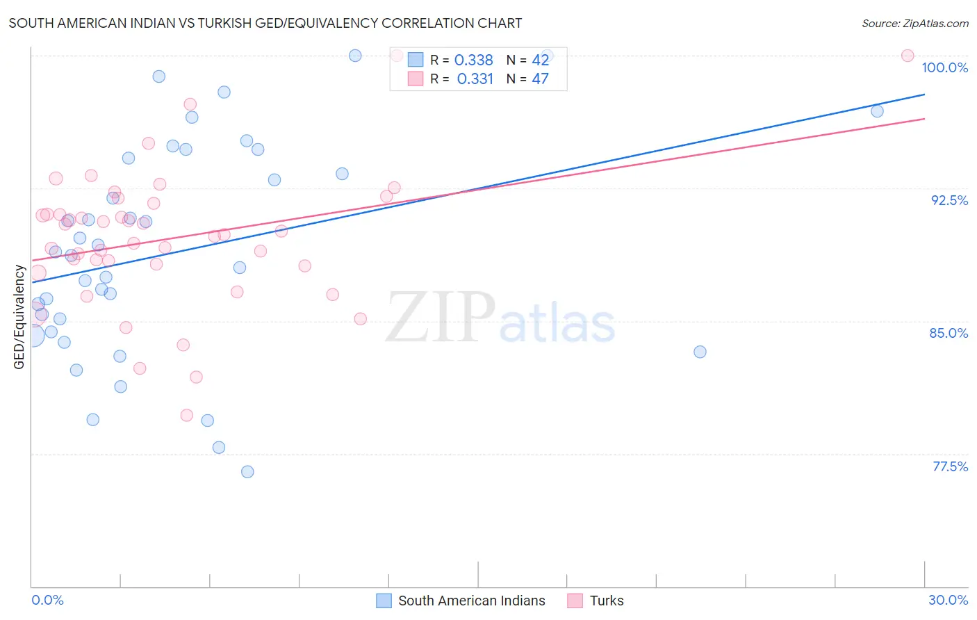 South American Indian vs Turkish GED/Equivalency