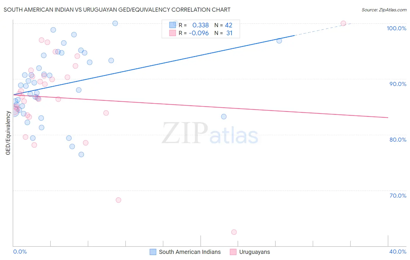 South American Indian vs Uruguayan GED/Equivalency
