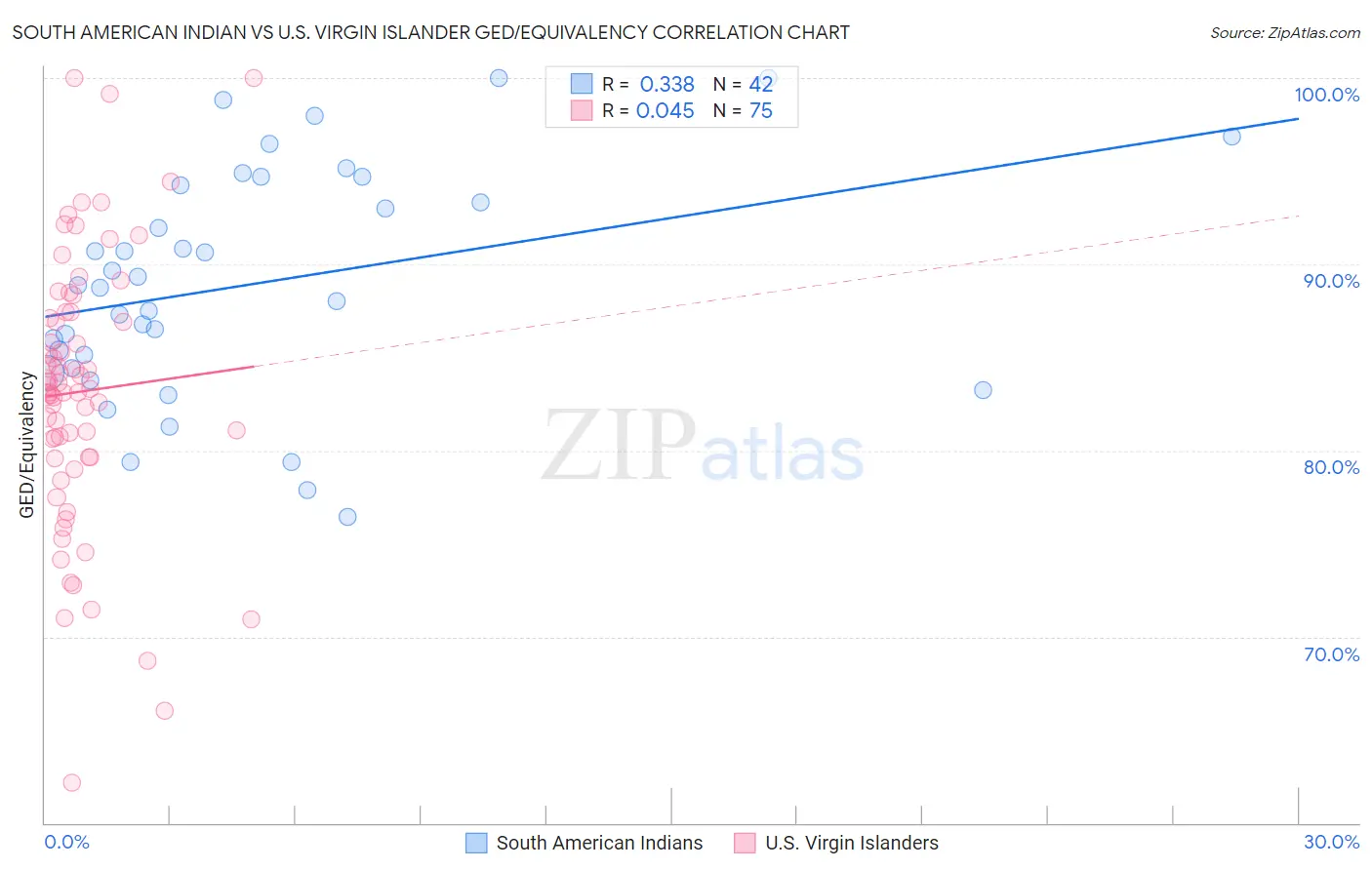 South American Indian vs U.S. Virgin Islander GED/Equivalency