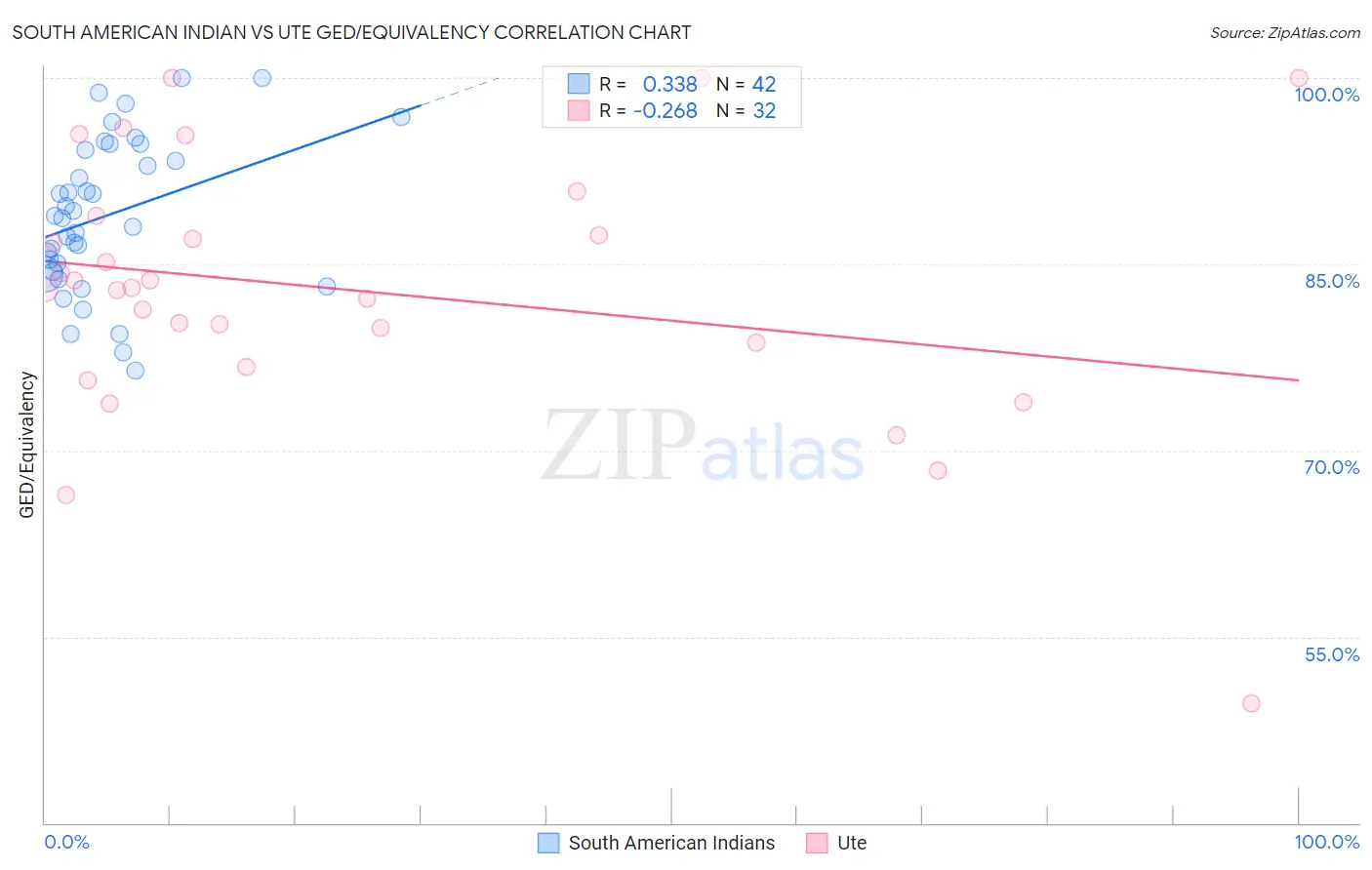 South American Indian vs Ute GED/Equivalency