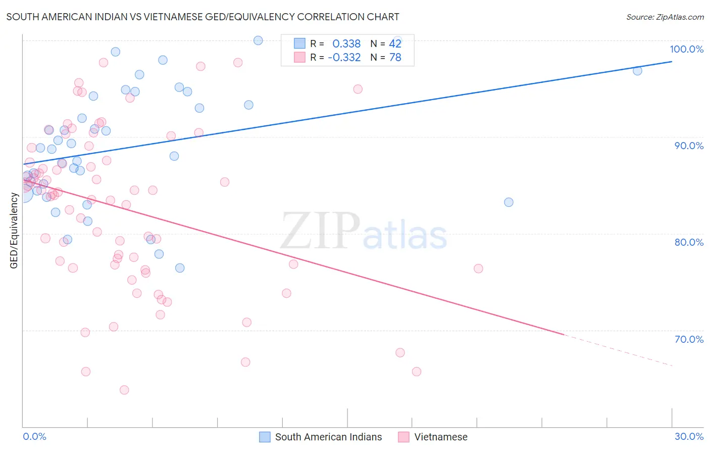 South American Indian vs Vietnamese GED/Equivalency