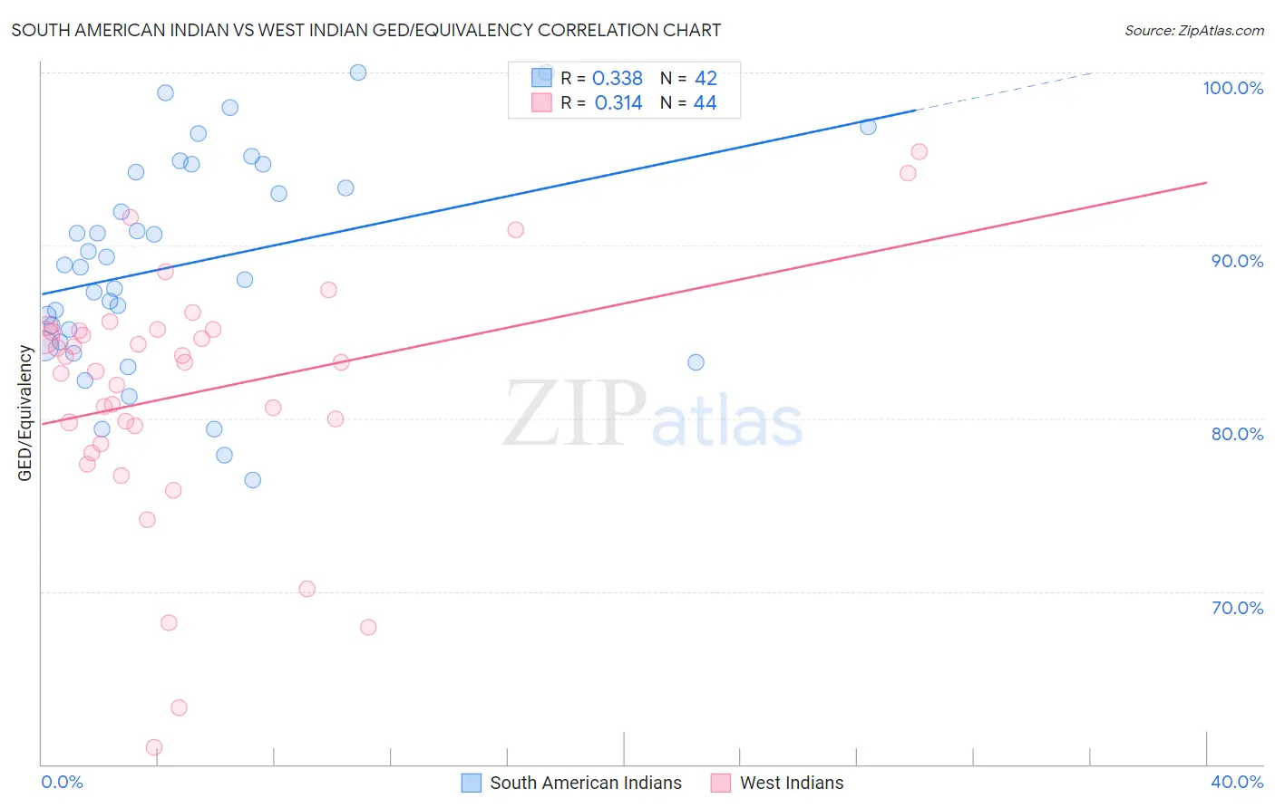 South American Indian vs West Indian GED/Equivalency