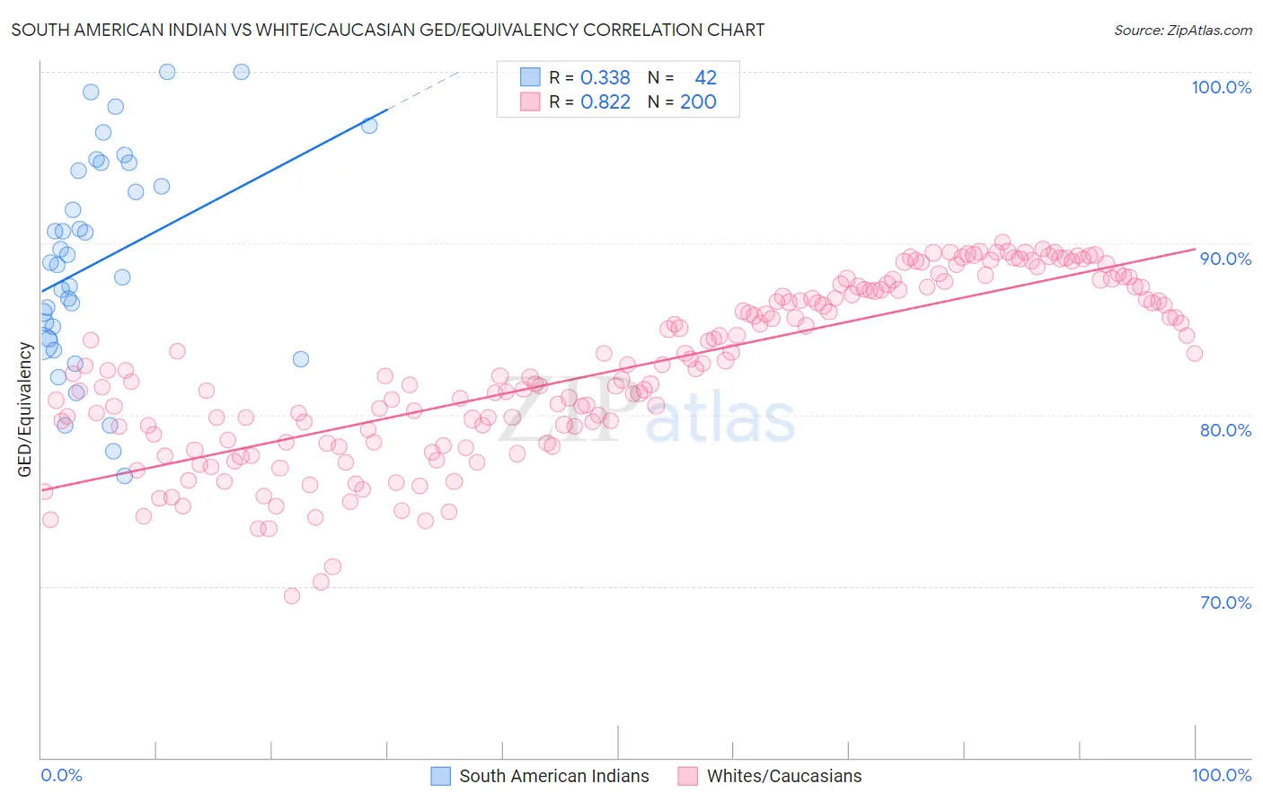 South American Indian vs White/Caucasian GED/Equivalency