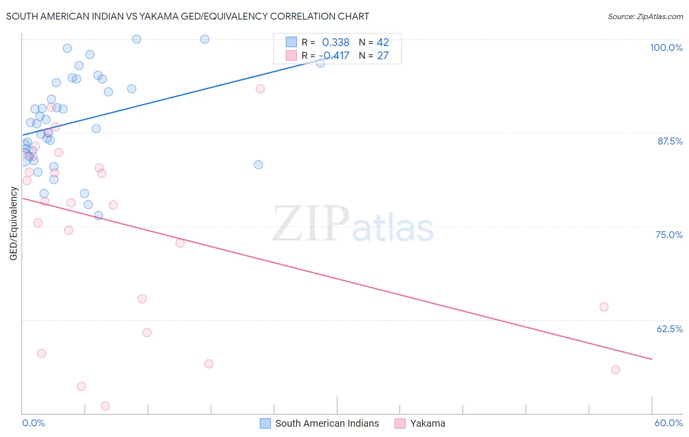 South American Indian vs Yakama GED/Equivalency