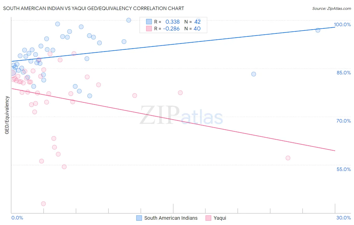 South American Indian vs Yaqui GED/Equivalency