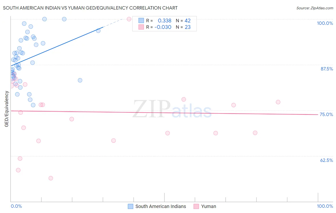 South American Indian vs Yuman GED/Equivalency