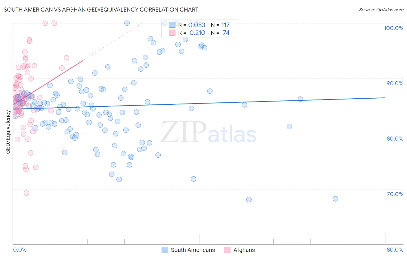 South American vs Afghan GED/Equivalency
