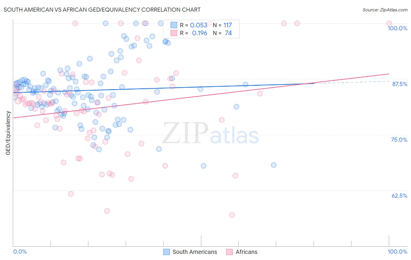 South American vs African GED/Equivalency
