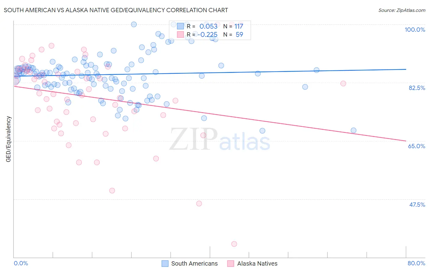 South American vs Alaska Native GED/Equivalency