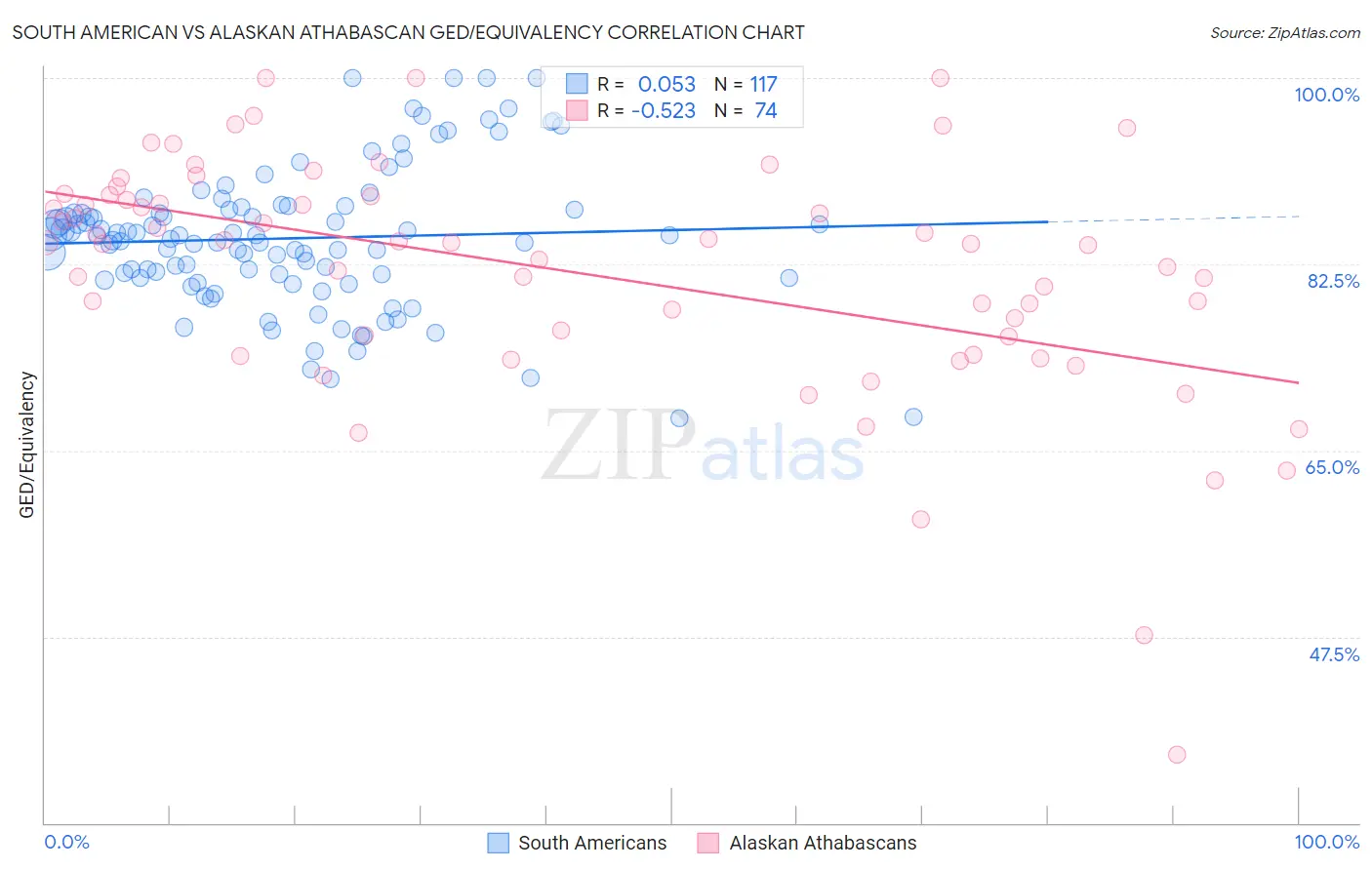 South American vs Alaskan Athabascan GED/Equivalency