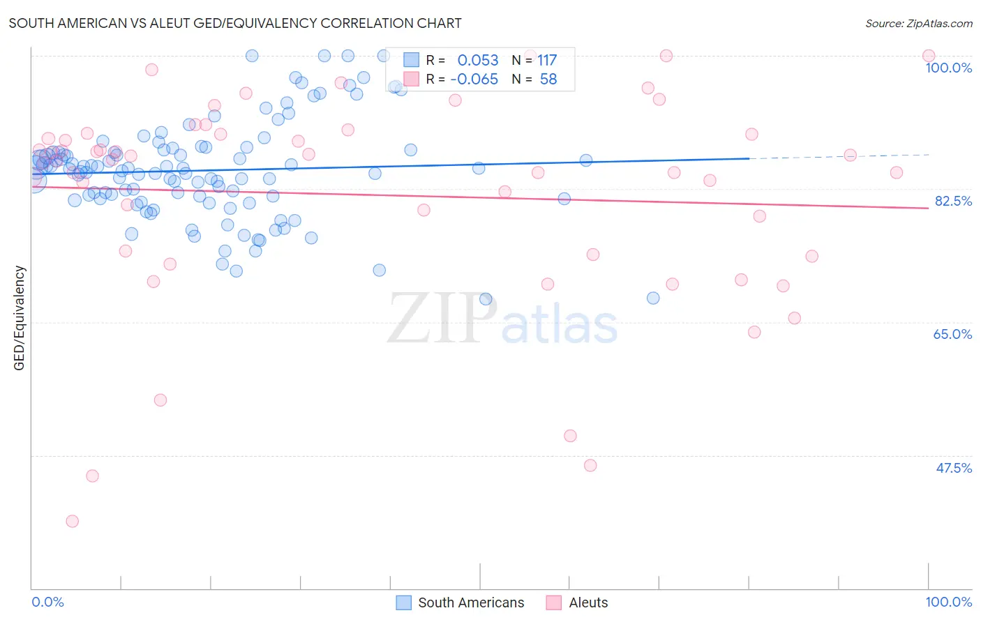 South American vs Aleut GED/Equivalency