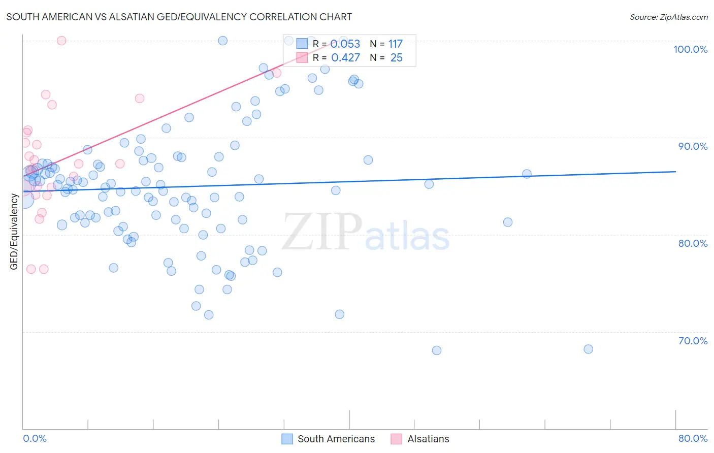 South American vs Alsatian GED/Equivalency