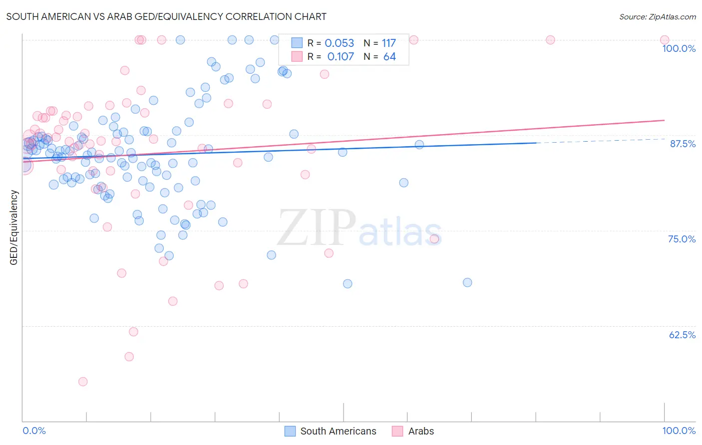 South American vs Arab GED/Equivalency