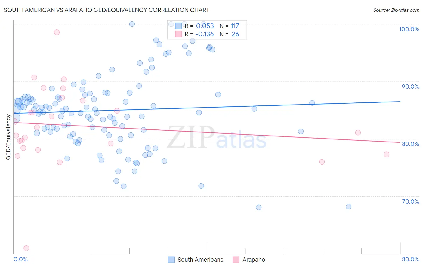 South American vs Arapaho GED/Equivalency