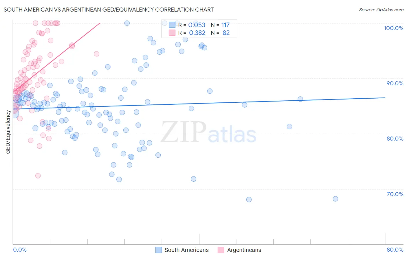 South American vs Argentinean GED/Equivalency