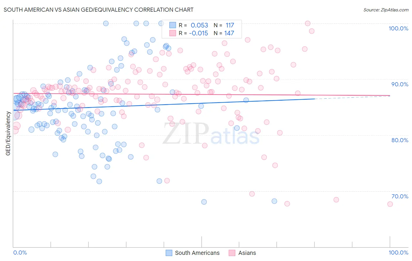 South American vs Asian GED/Equivalency
