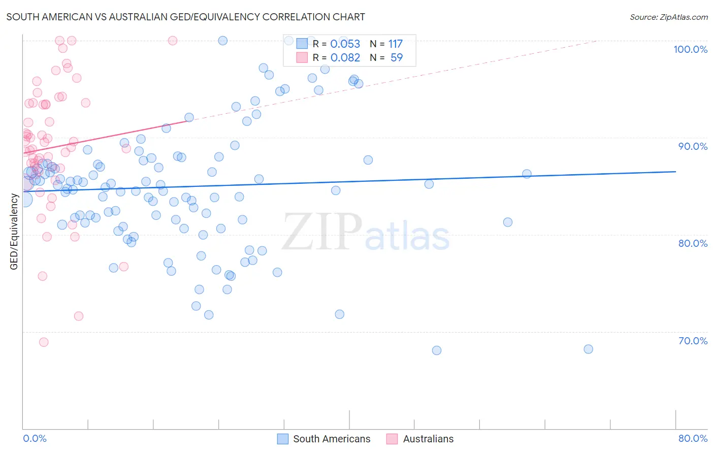 South American vs Australian GED/Equivalency