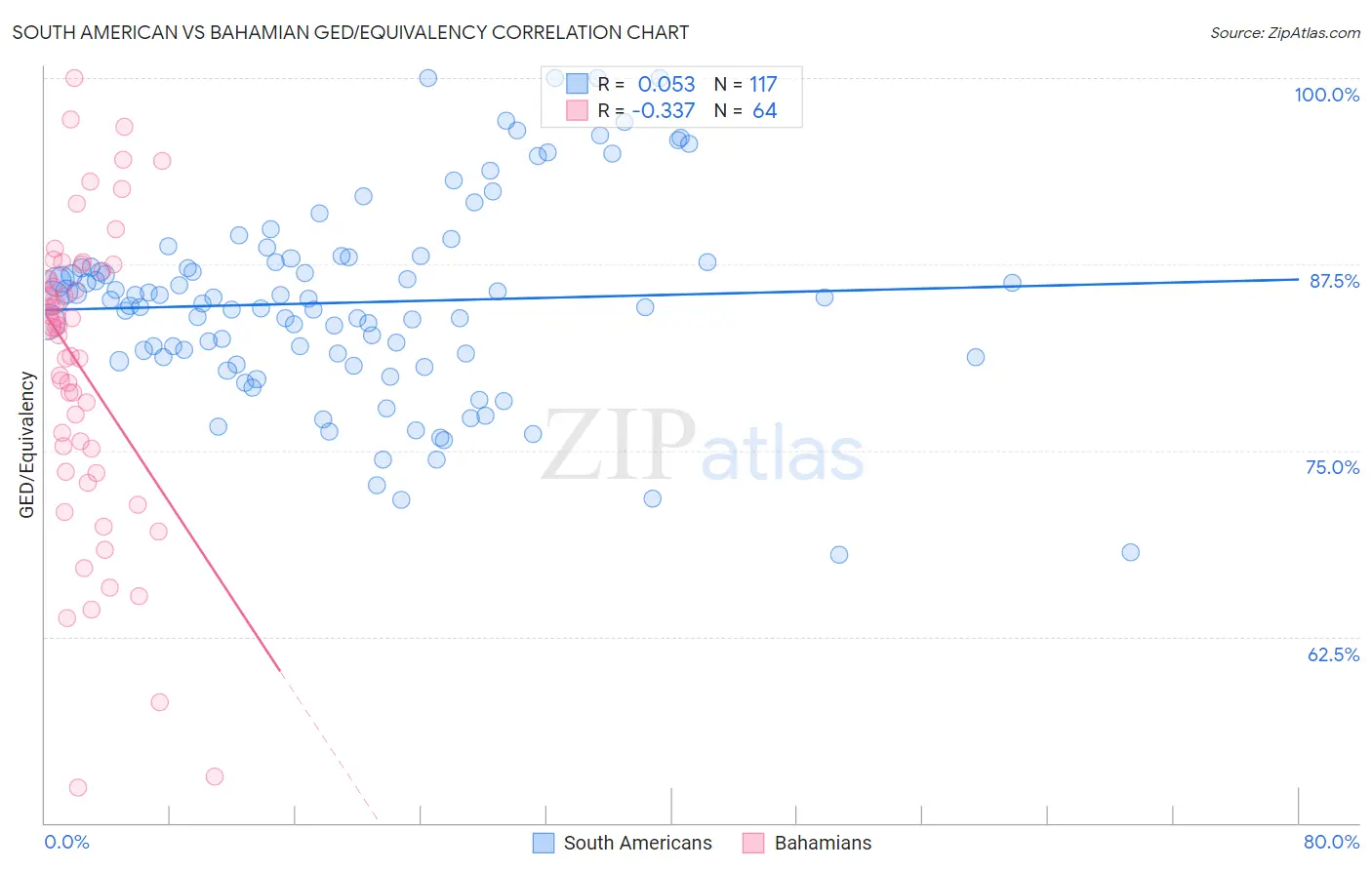 South American vs Bahamian GED/Equivalency