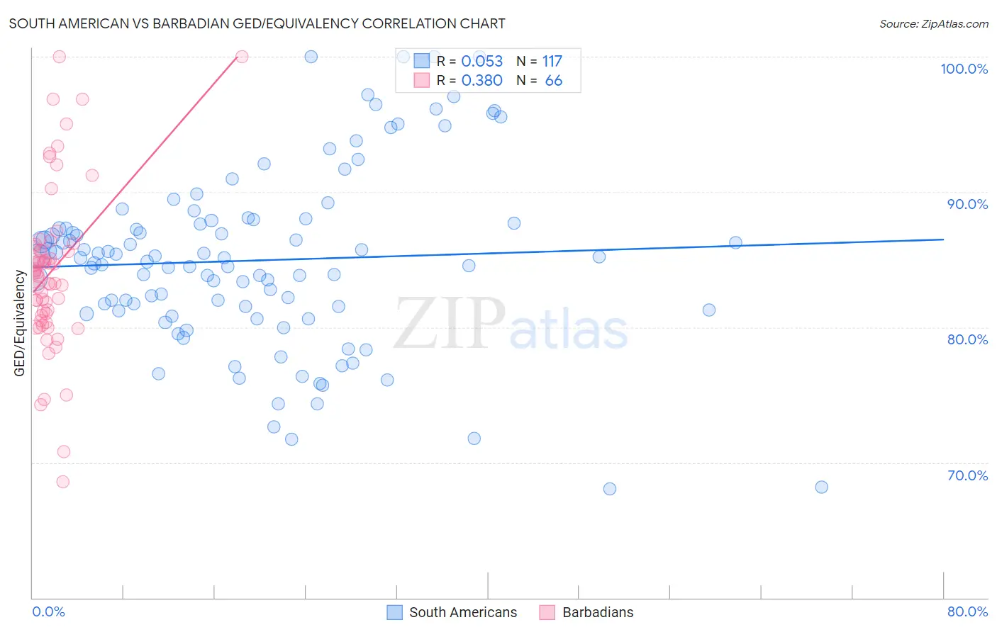 South American vs Barbadian GED/Equivalency