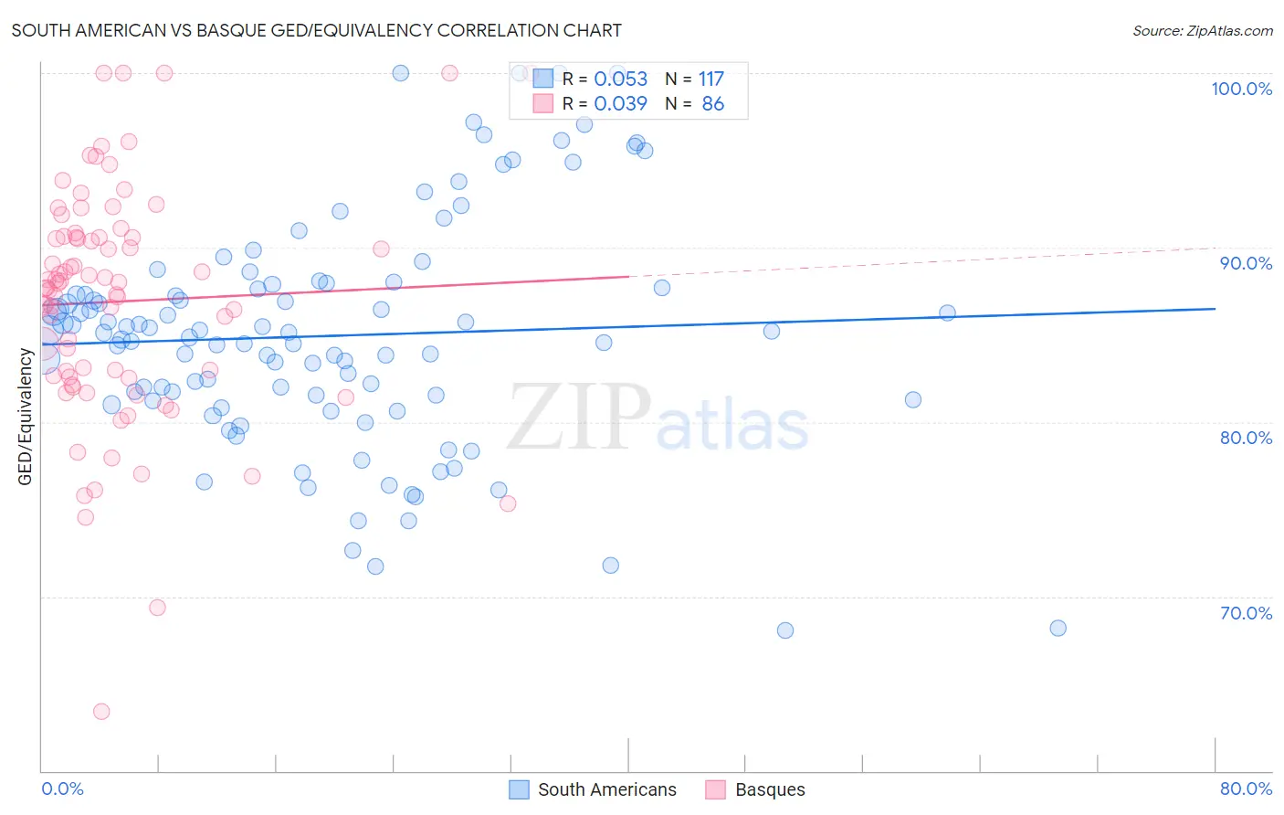 South American vs Basque GED/Equivalency