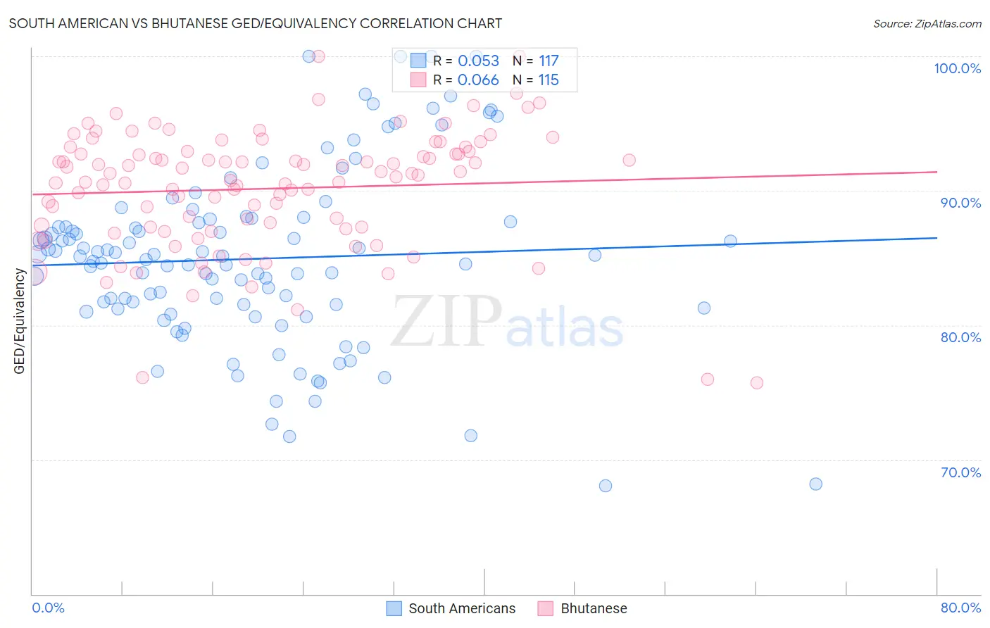 South American vs Bhutanese GED/Equivalency
