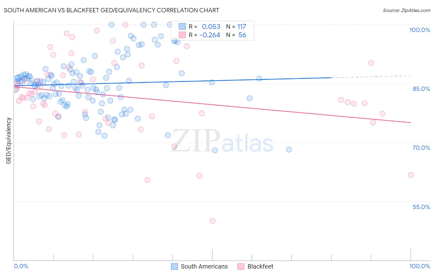 South American vs Blackfeet GED/Equivalency