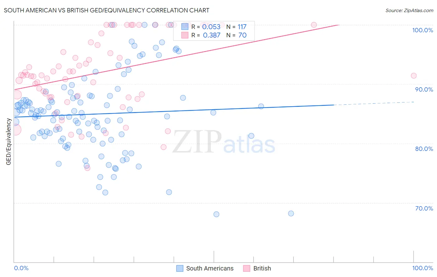 South American vs British GED/Equivalency