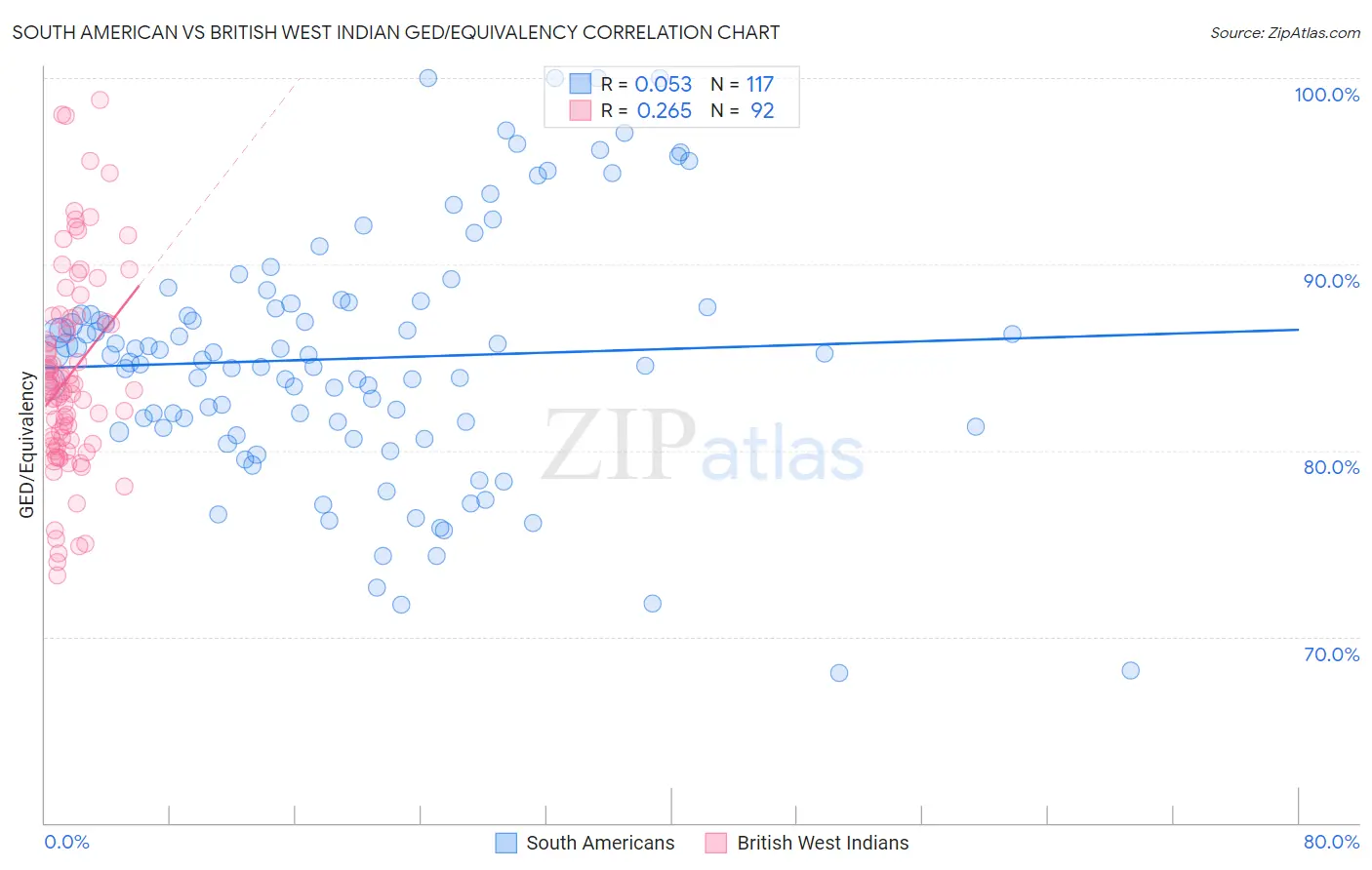 South American vs British West Indian GED/Equivalency