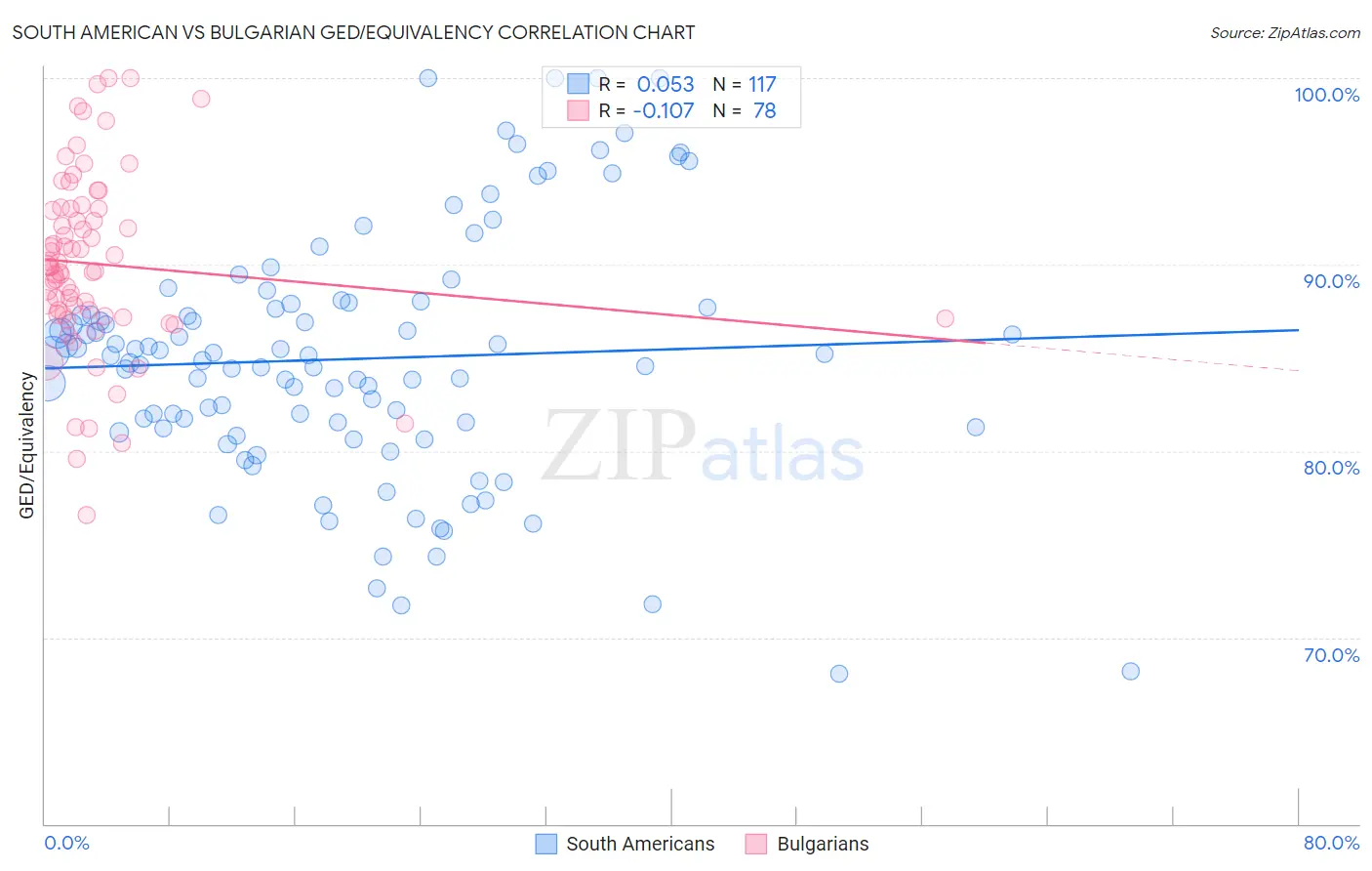 South American vs Bulgarian GED/Equivalency