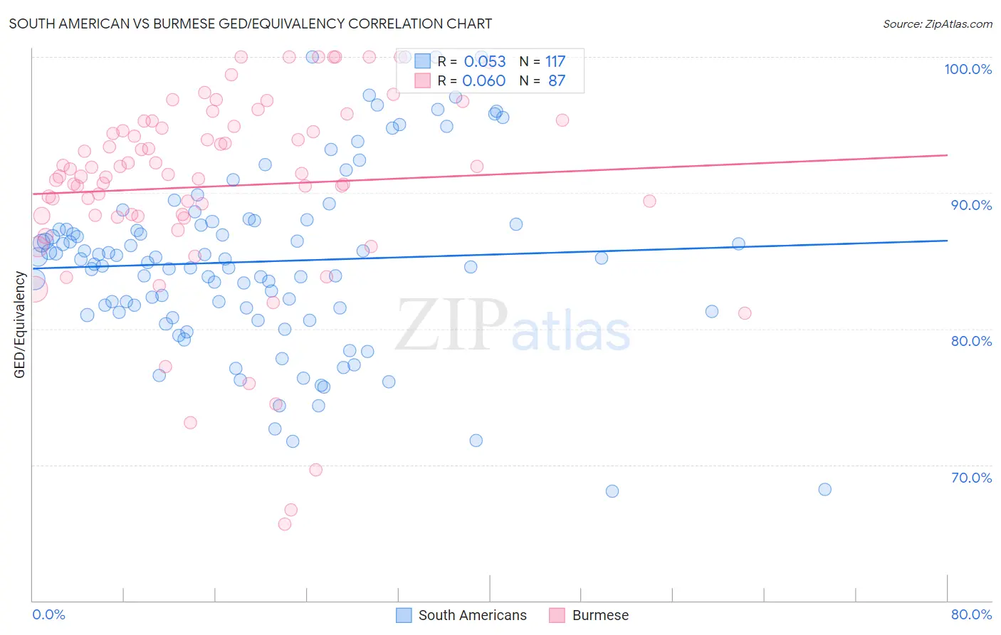 South American vs Burmese GED/Equivalency