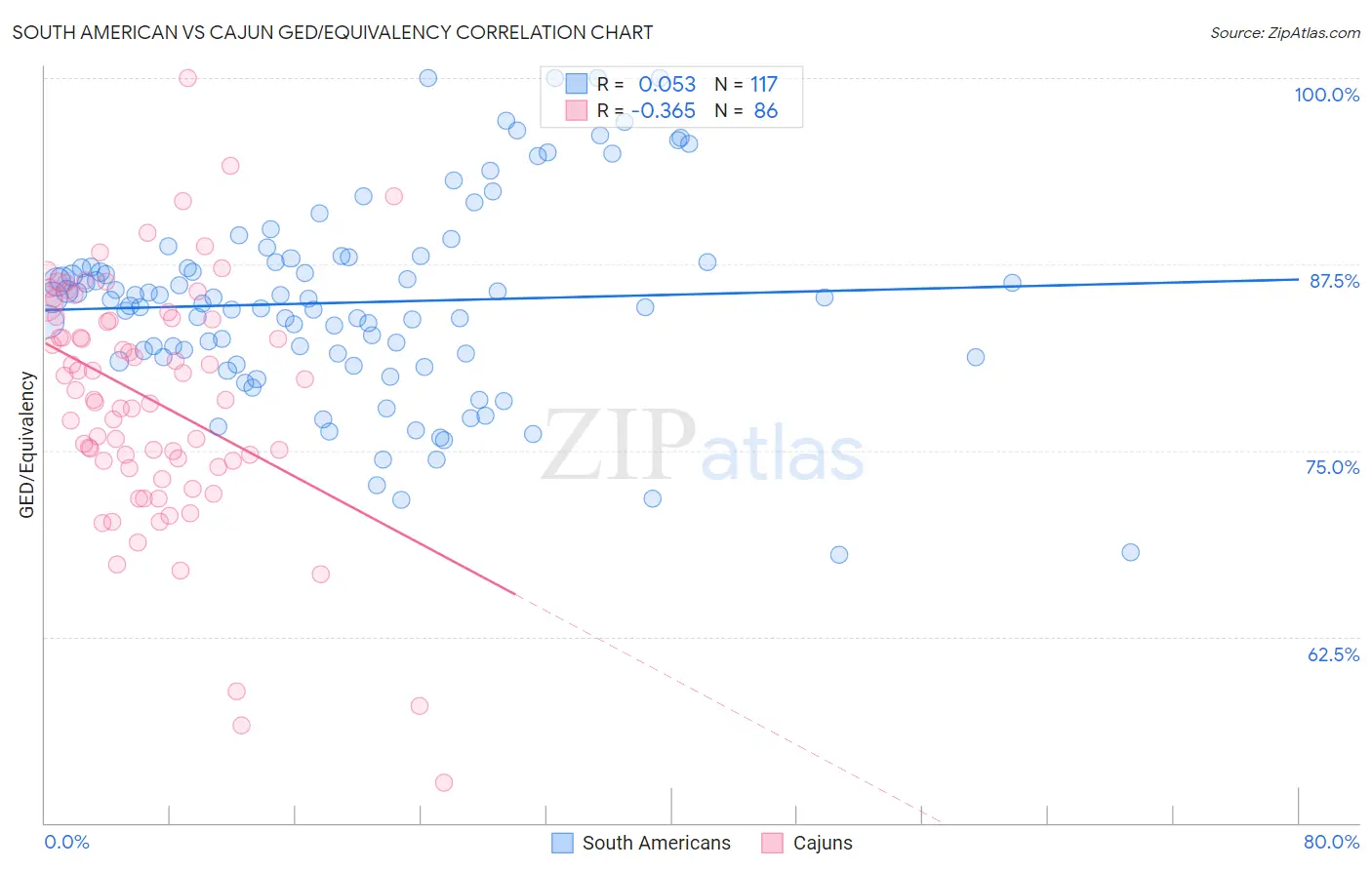 South American vs Cajun GED/Equivalency