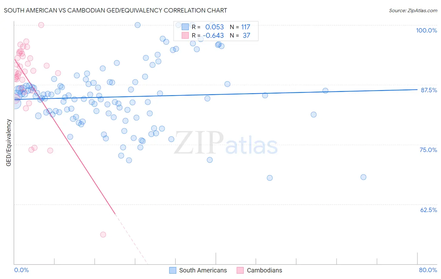 South American vs Cambodian GED/Equivalency