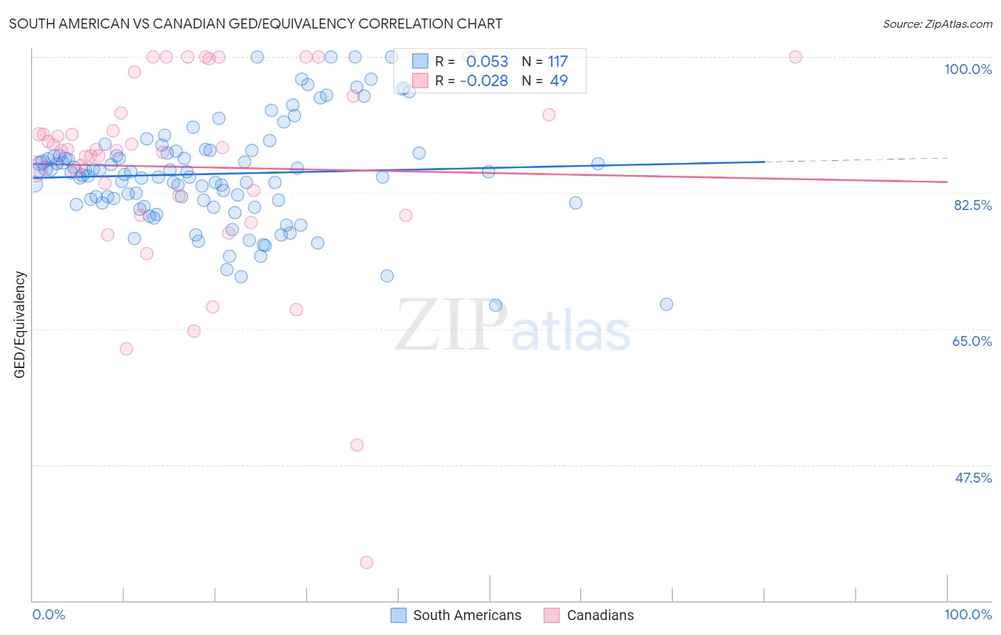 South American vs Canadian GED/Equivalency