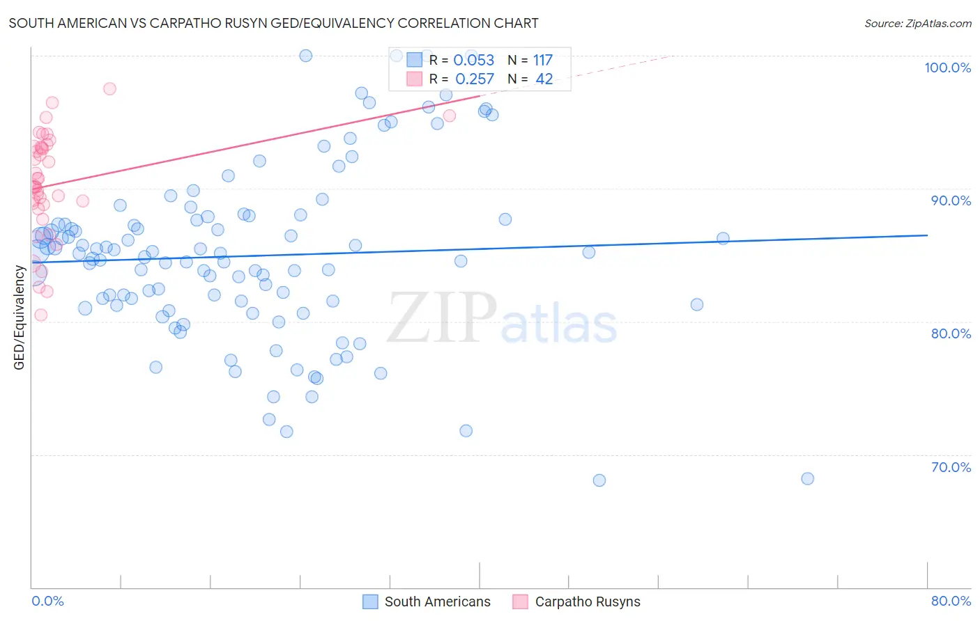 South American vs Carpatho Rusyn GED/Equivalency