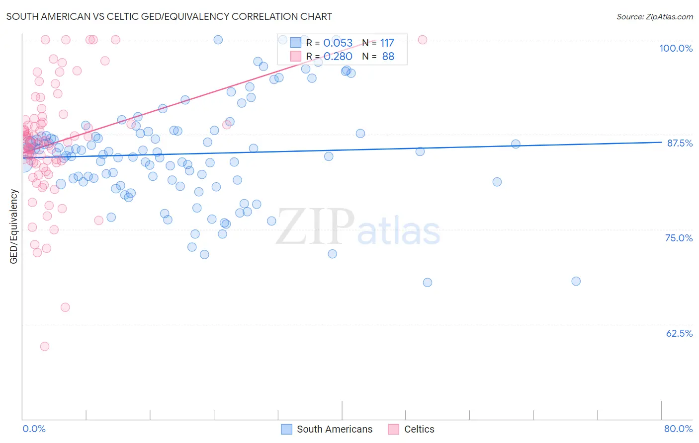 South American vs Celtic GED/Equivalency
