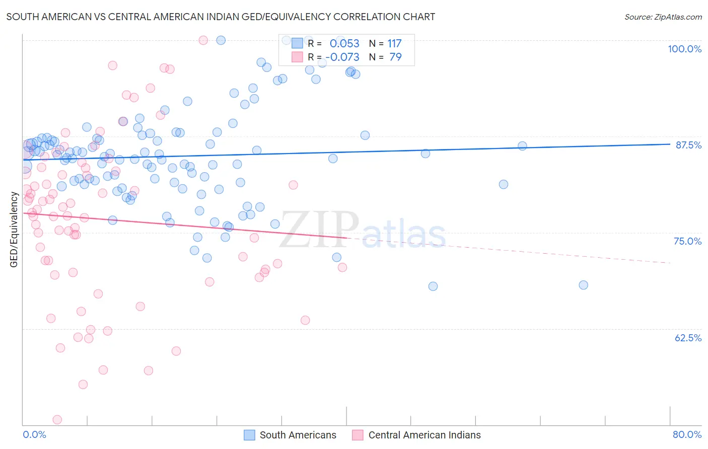 South American vs Central American Indian GED/Equivalency