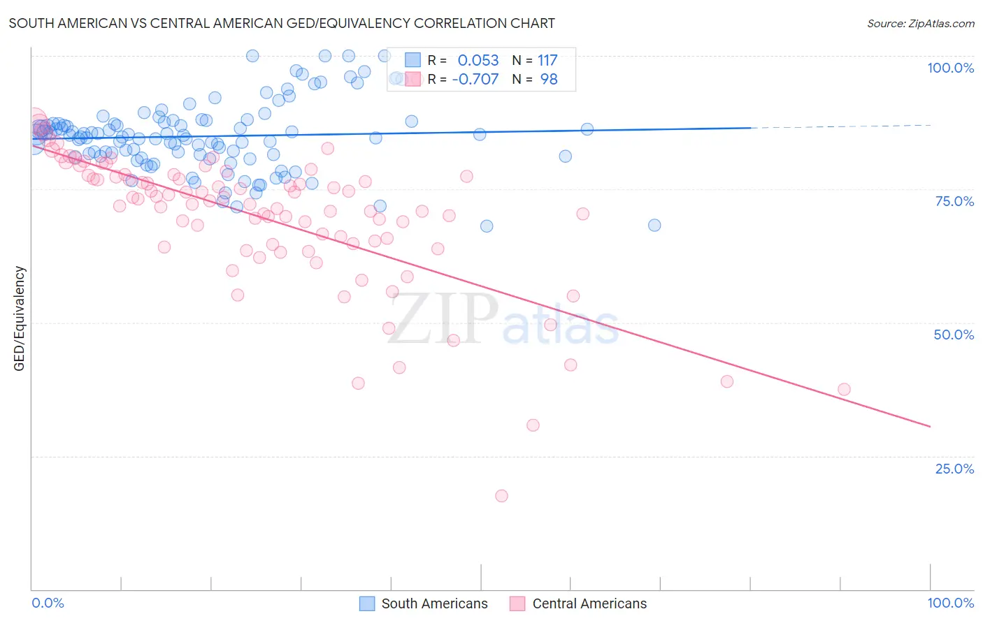 South American vs Central American GED/Equivalency