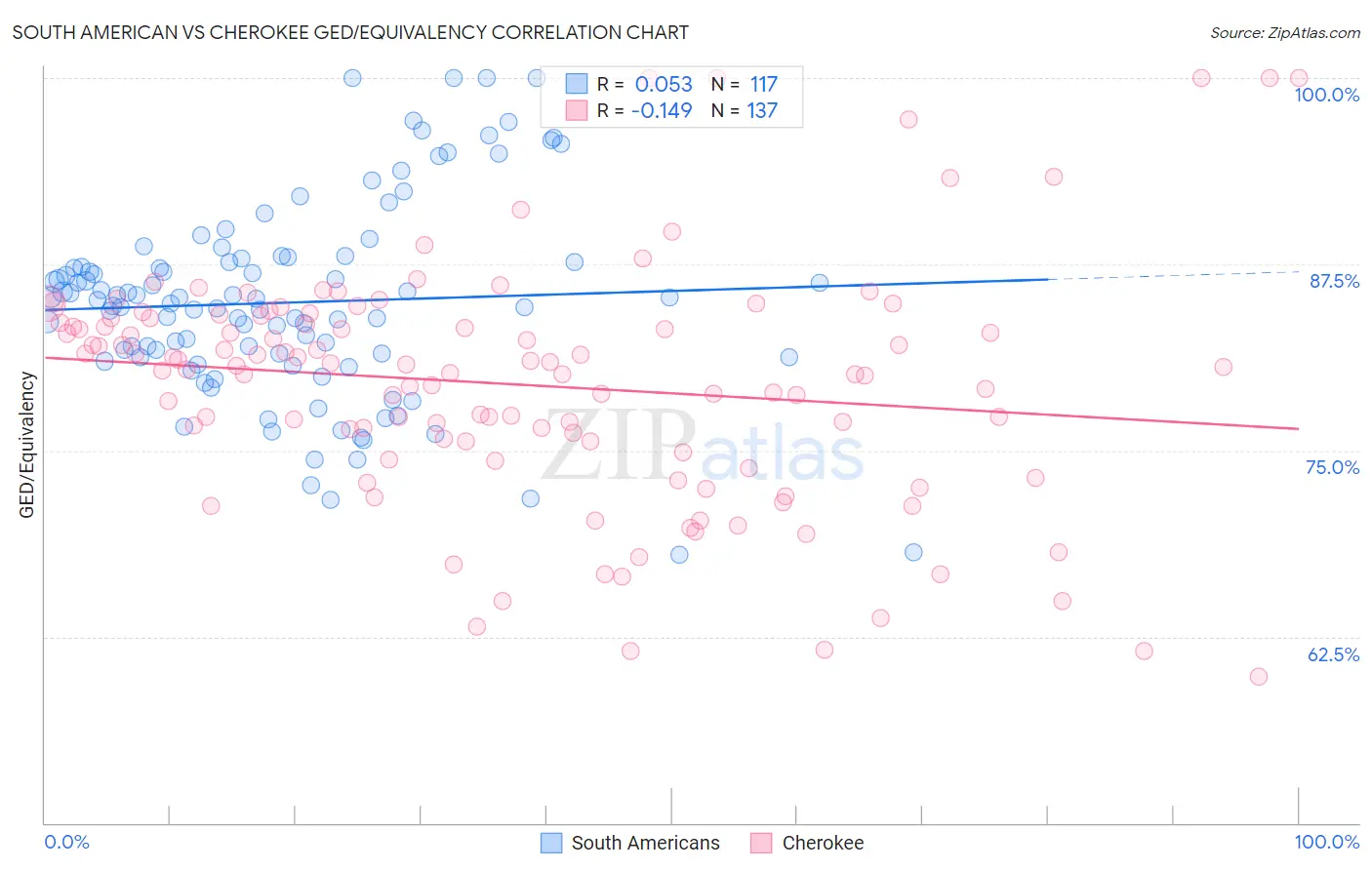 South American vs Cherokee GED/Equivalency