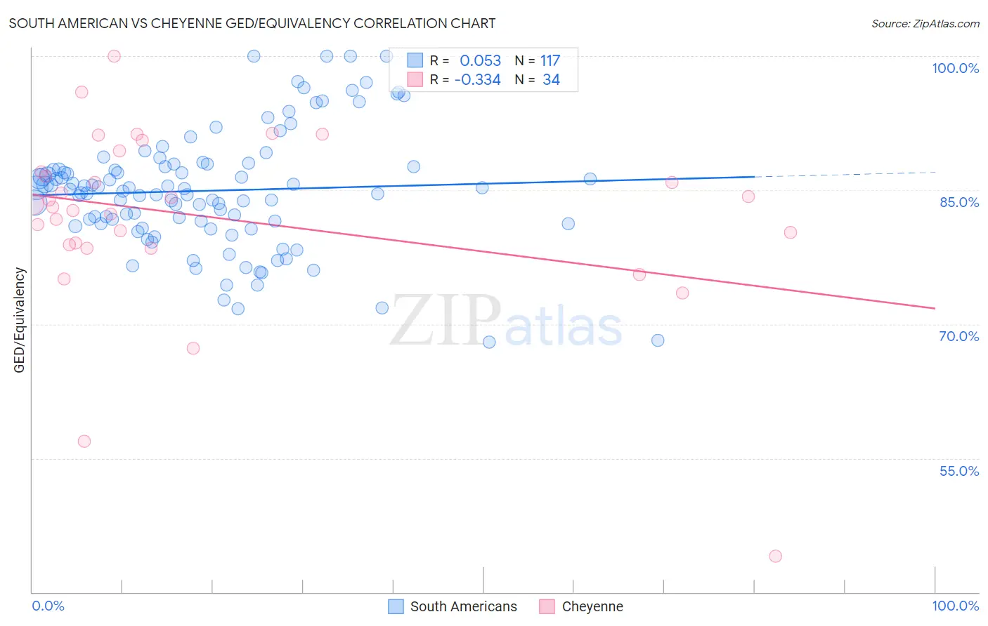 South American vs Cheyenne GED/Equivalency