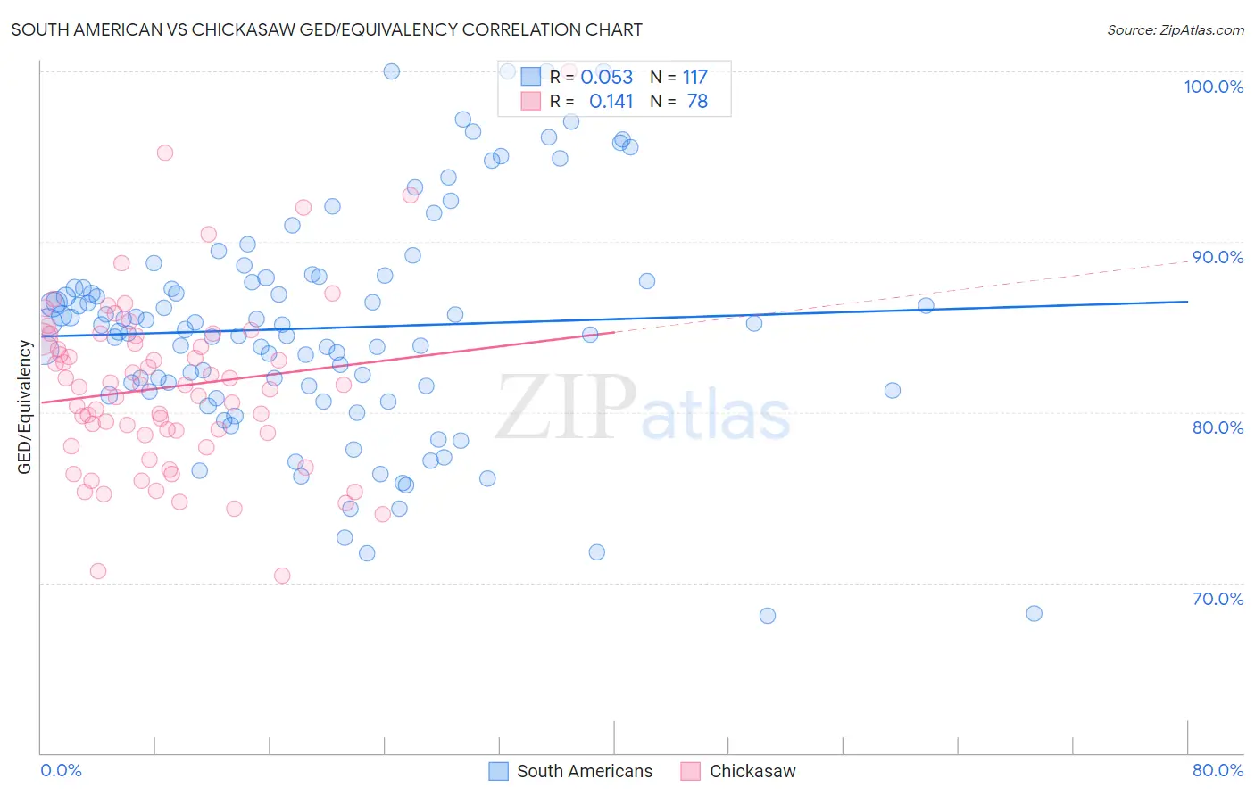 South American vs Chickasaw GED/Equivalency