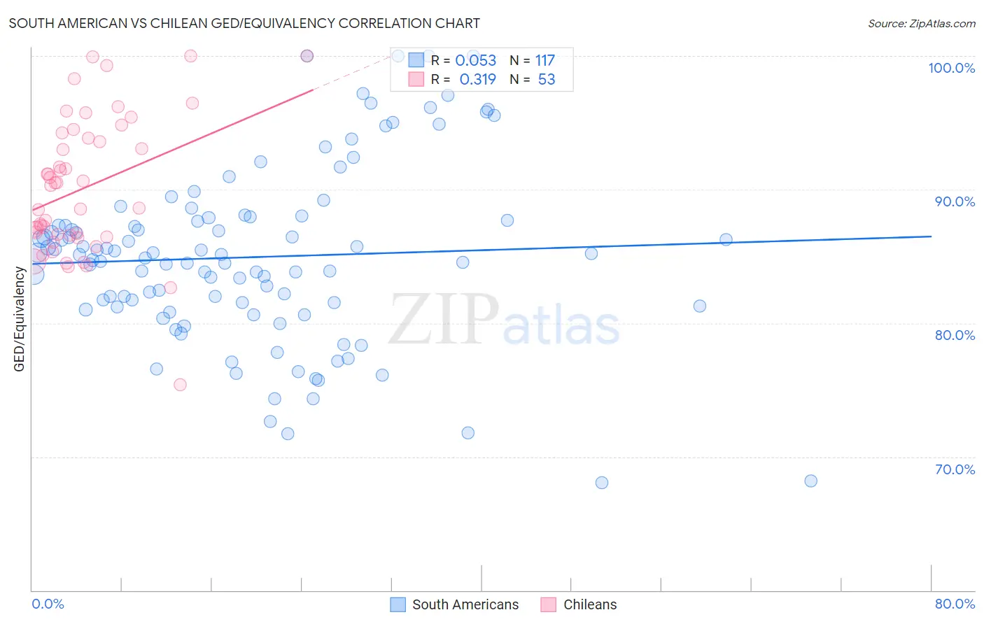 South American vs Chilean GED/Equivalency