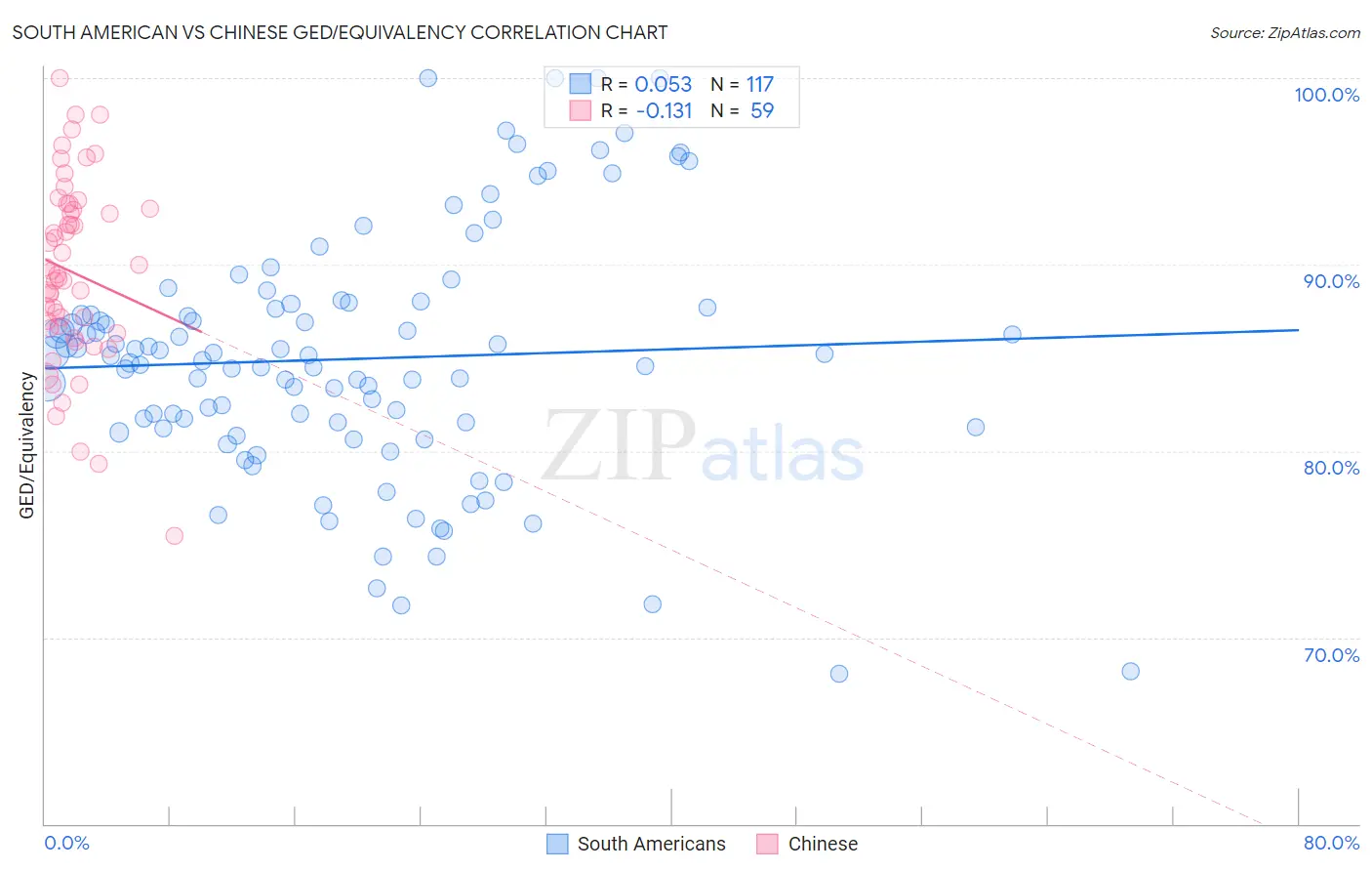 South American vs Chinese GED/Equivalency
