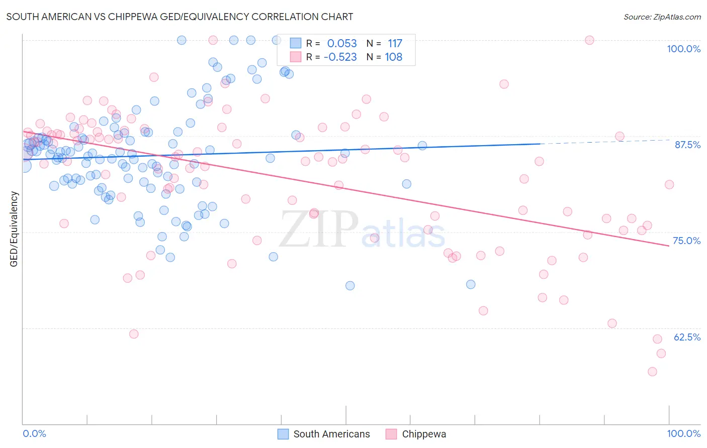 South American vs Chippewa GED/Equivalency