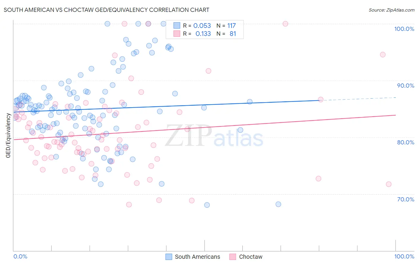 South American vs Choctaw GED/Equivalency